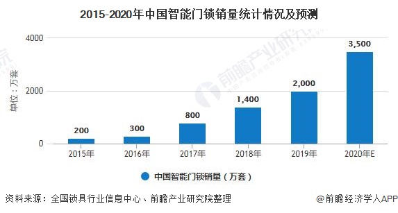 2015-2020年中國智能門鎖銷量統(tǒng)計(jì)情況及預(yù)測(cè)